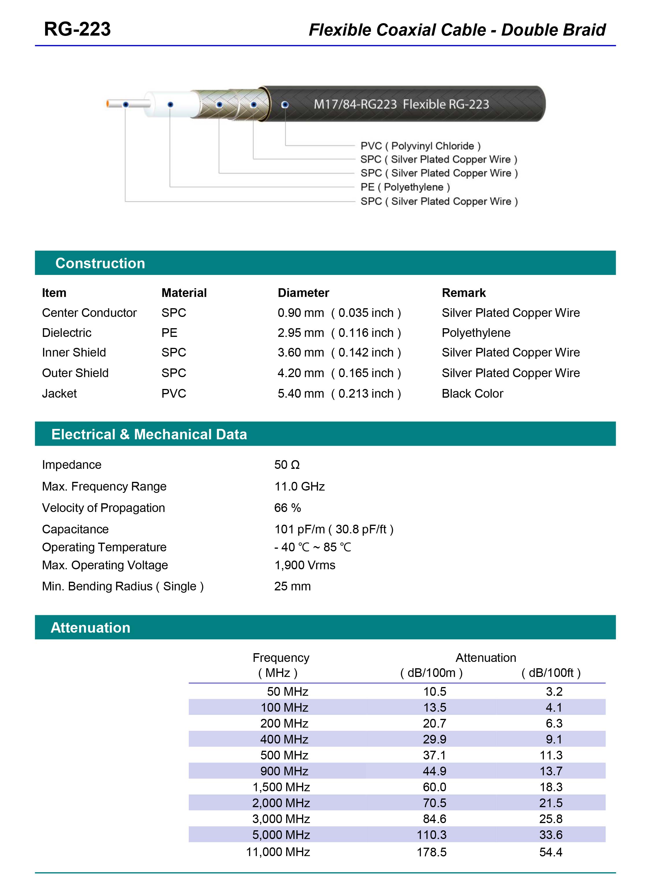Cable_RG_RG-223 SPC_SPC_SPC PVC 
